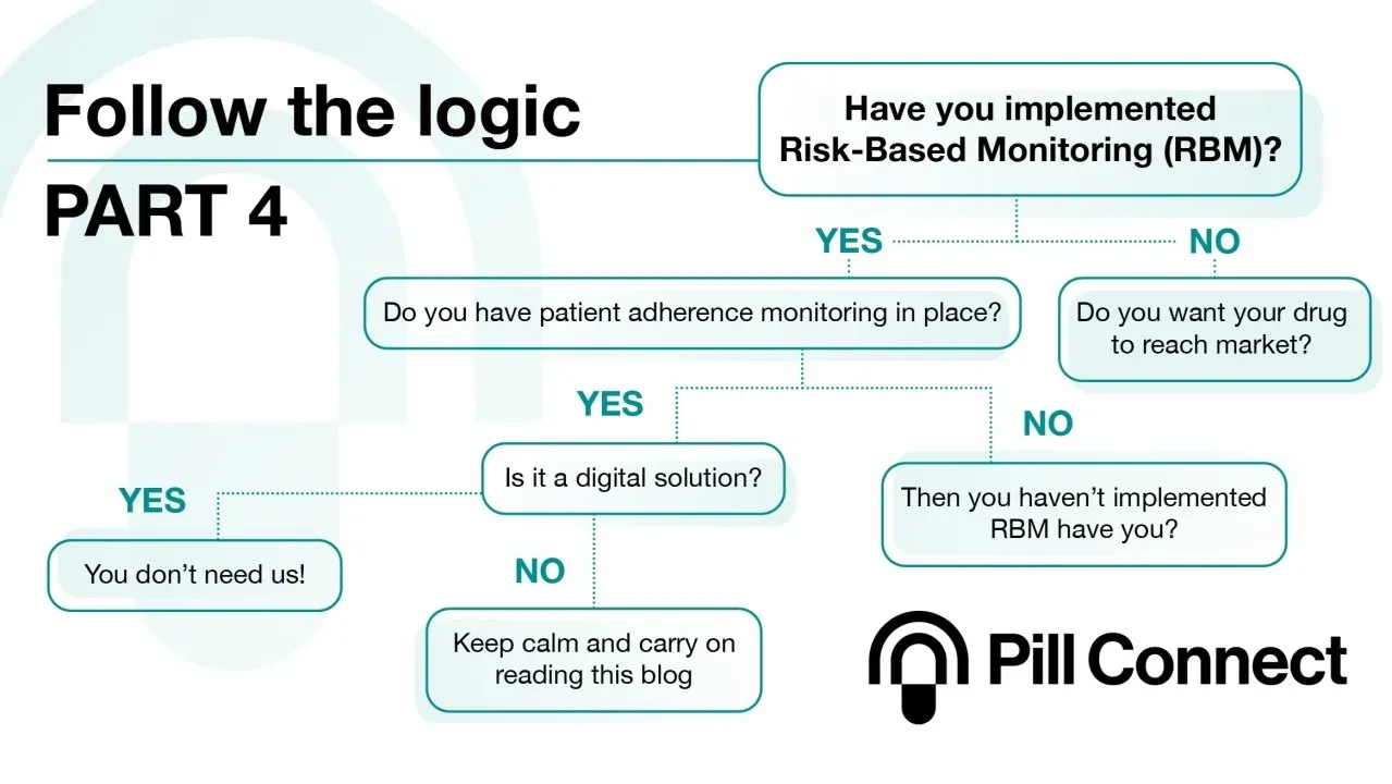 Blog post image showing a flow chart asking if youre implementing RBM in trials and if it's digital solution, read this blog